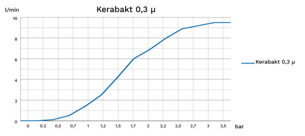 PureOne KBS1 Kerabakt-Set. 1-Stufige Filteranlage